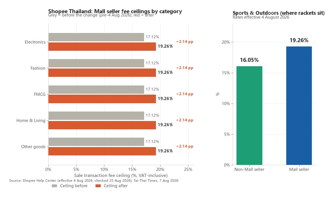 Shopee Thailand fee ceiling comparison by category - badminton racket sellers Sports and Outdoors 16.05% and Mall 19.26%