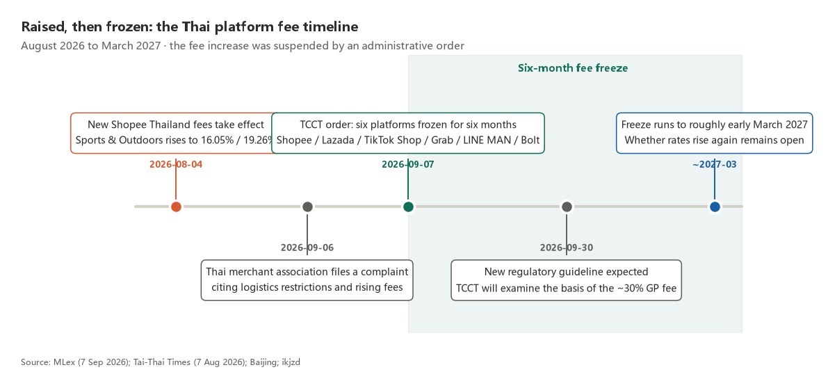 Thailand platform fee timeline - Shopee fee increase 4 August 2026 and TCCT six-month freeze from 7 September 2026